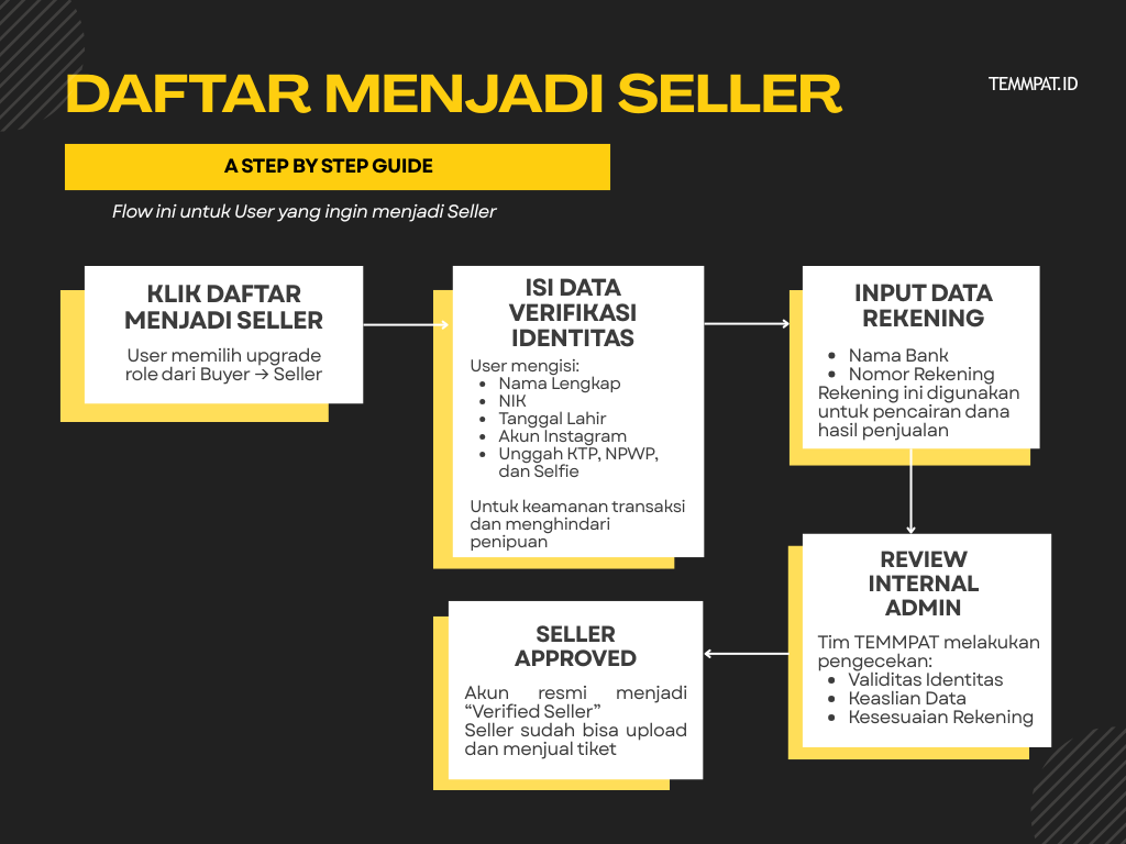 Seller Flow